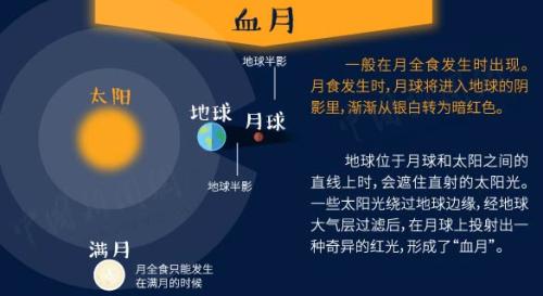 “超級藍血月”+月全食今晚現(xiàn)身！送你一份觀天攻略